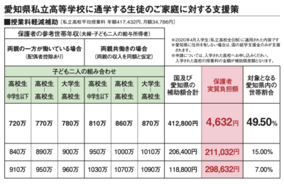 授業料軽減補助制度について 東邦高等学校